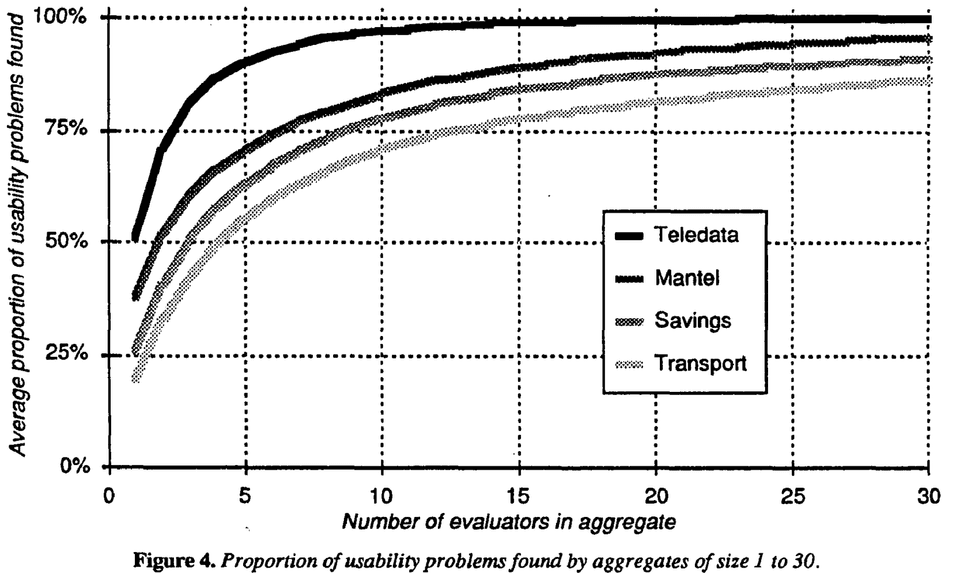Proportion of usability problems found Proportion of usability problems found