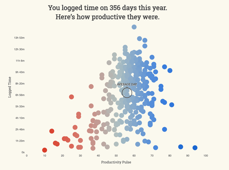 My RescueTime graph for 2018