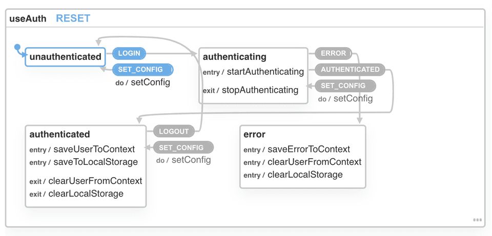 useAuth state machine