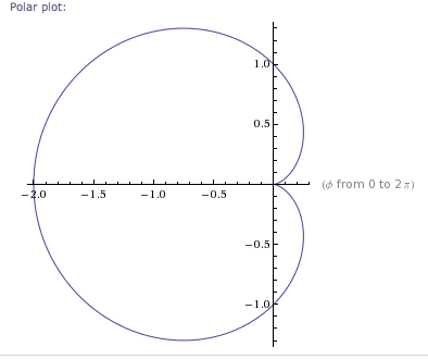 Cardioid Cardioid