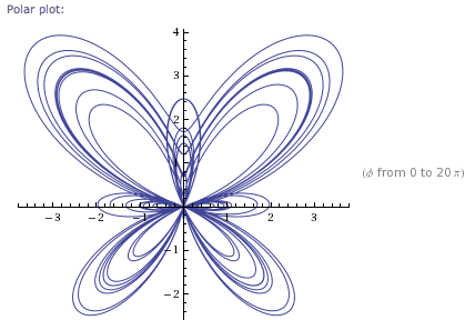 Butterfly Curve Butterfly Curve