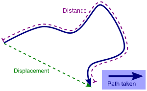 Distance vs. displacement Distance vs. displacement
