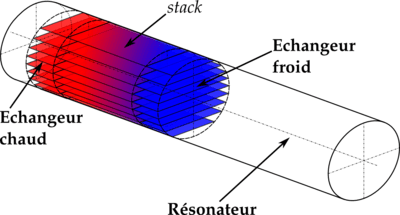 Thermoacoustics Thermoacoustics