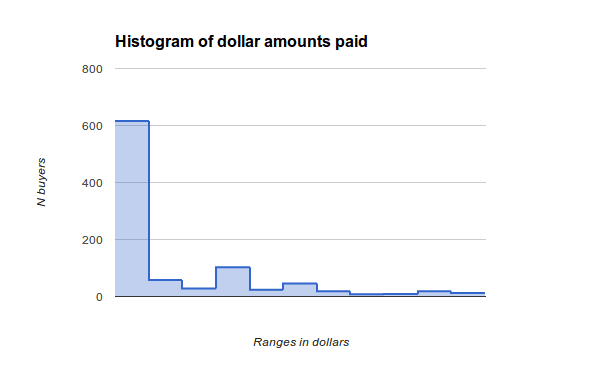 Histogram of readers vs. $ paid Histogram of readers vs. $ paid