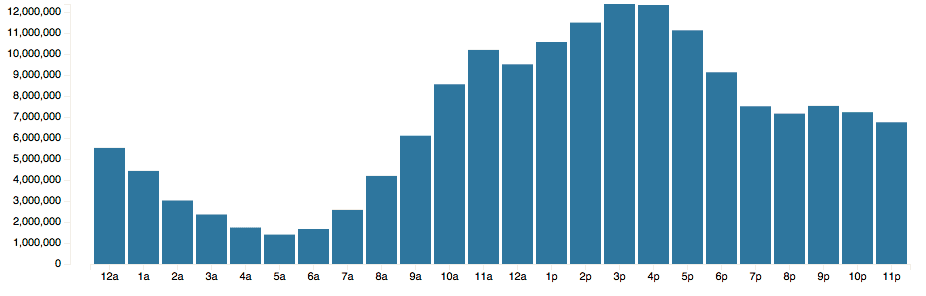 Commit time histogram