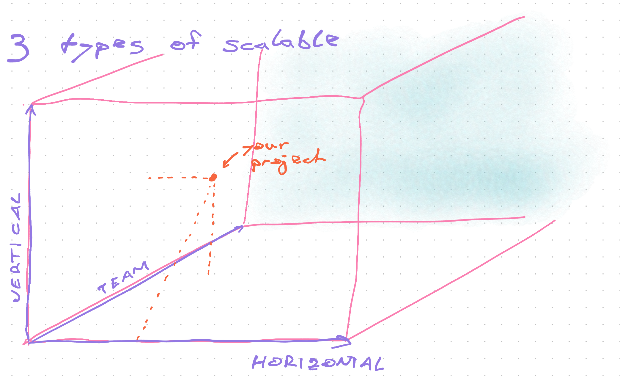 the-3-types-of-scalability-swizec-teller