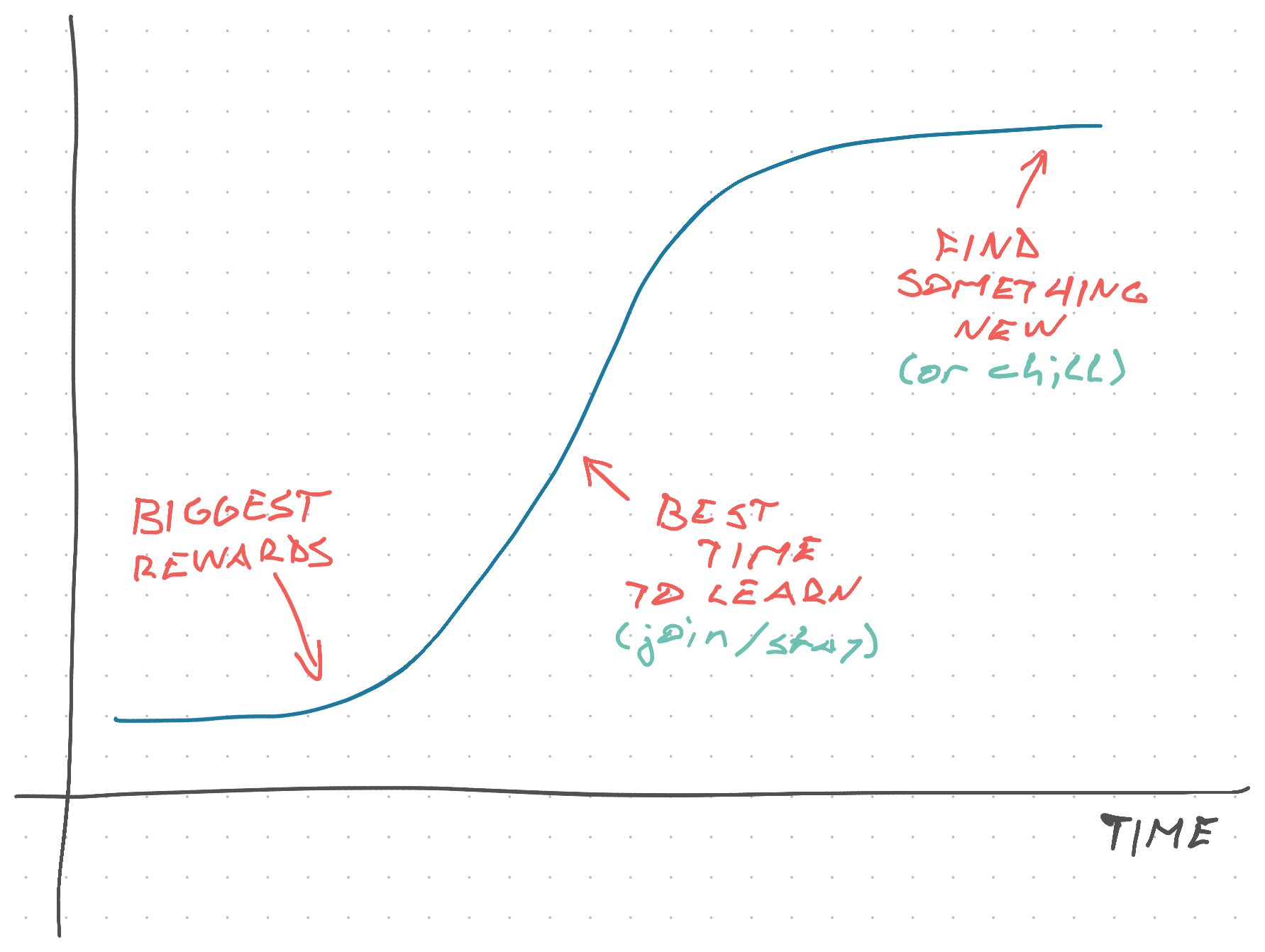 when-to-join-and-leave-a-company-project-or-trend-swizec-teller