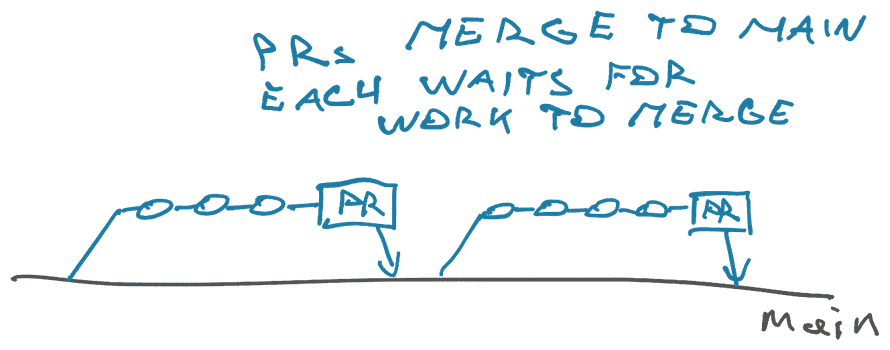 PRs merge to main and wait