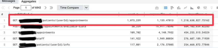 A major outlier at the top of the list