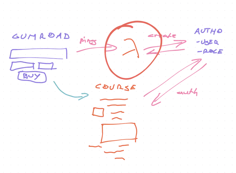 Sketch of how the Gumroad hook works