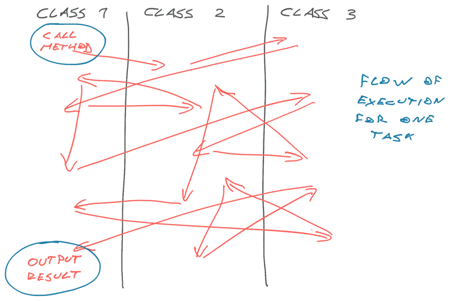 The control flow I was facing – lots of small "reusable" functions with poor domain modeling