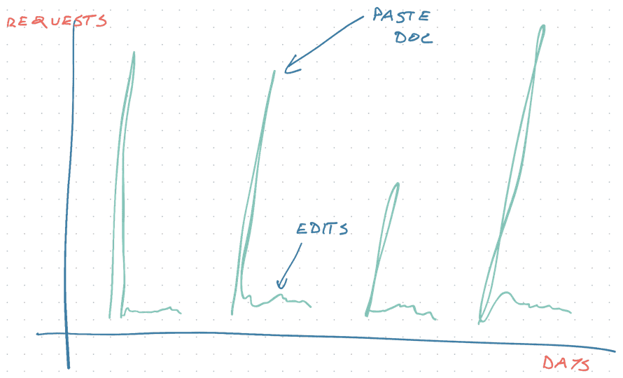 Typical traffic pattern