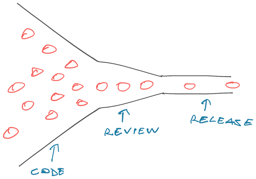 Slow-ish code, slow review, slowest release