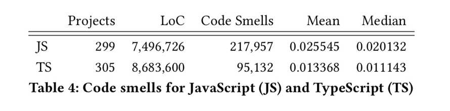 Fewer code smells in TS