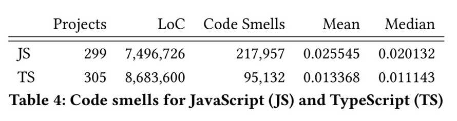 2x fewer code smells