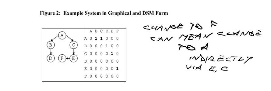 Dependency matrix