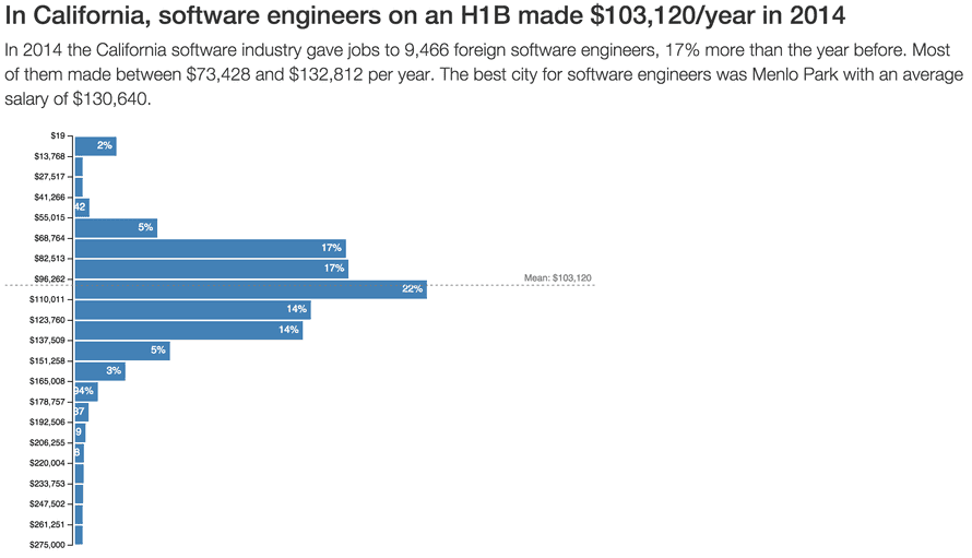 H1B histogram made with React and d3.js