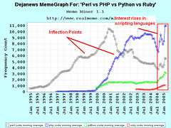 Dejanews MemeGraph For: 'Perl vs PHP vs Python...