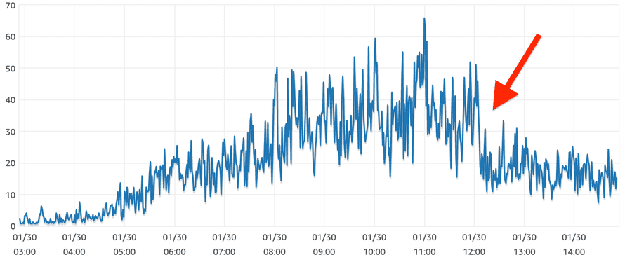 CPU usage dropped