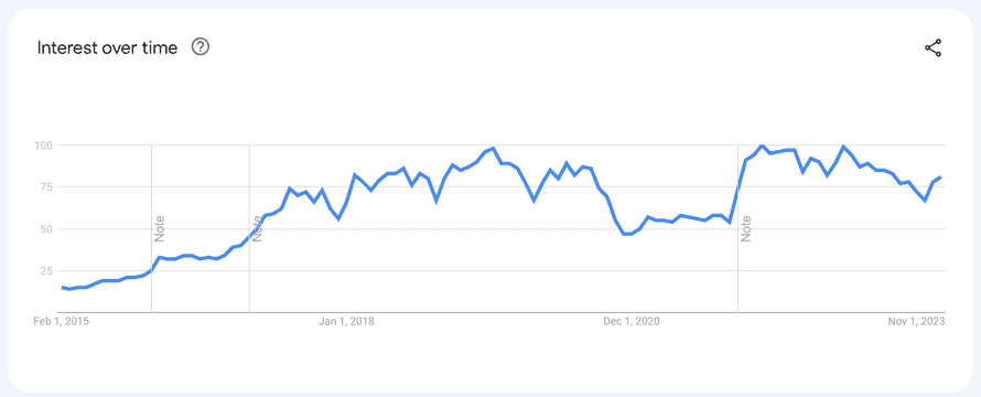Google Trends for React since 2015