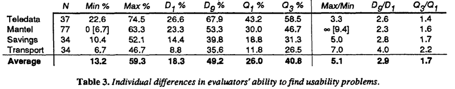 Individual differences in ability