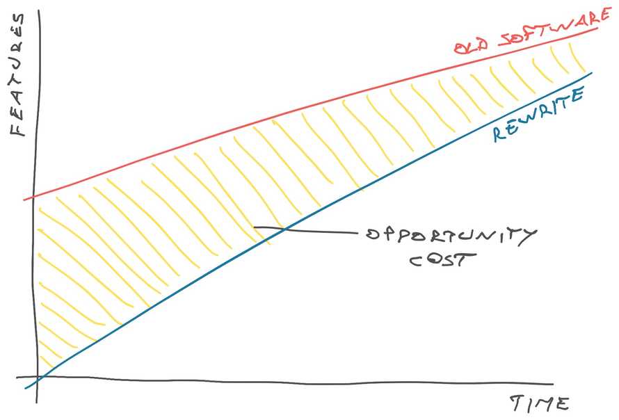 New next to old rewrite – old software keeps evolving, rewrite tries to catch up