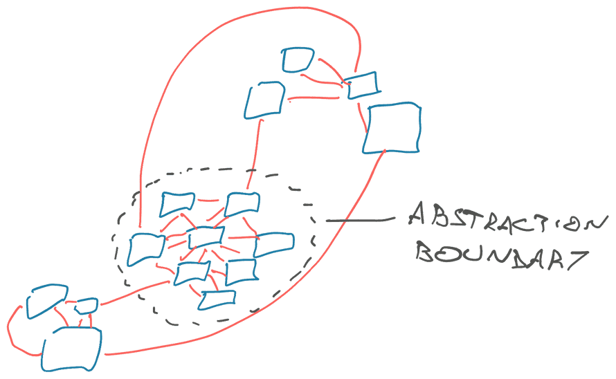 Abstraction boundary between internal and external coupling