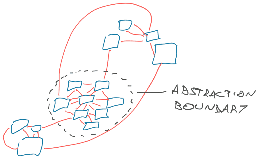 Code as network graph