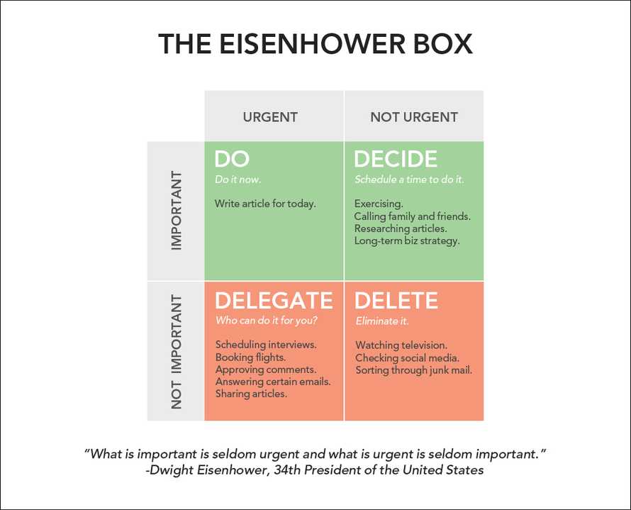 Eisenhower matrix