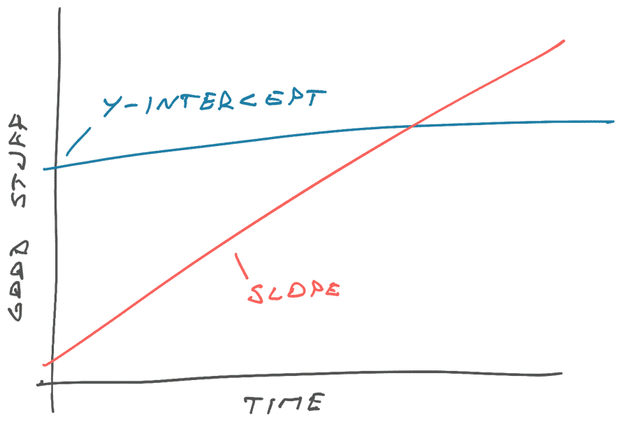 A little bit of slope makes up for a lot of Y-intercept