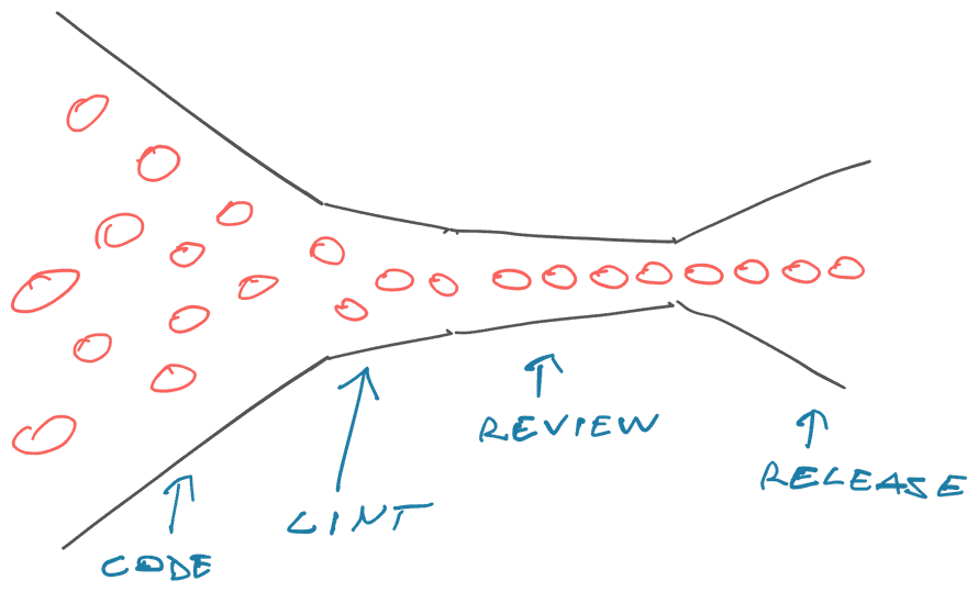Slow-ish code, fast lint, rapid review, fast release