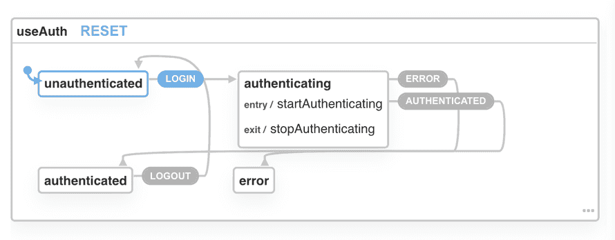 XState visualization of the useAuth state machine