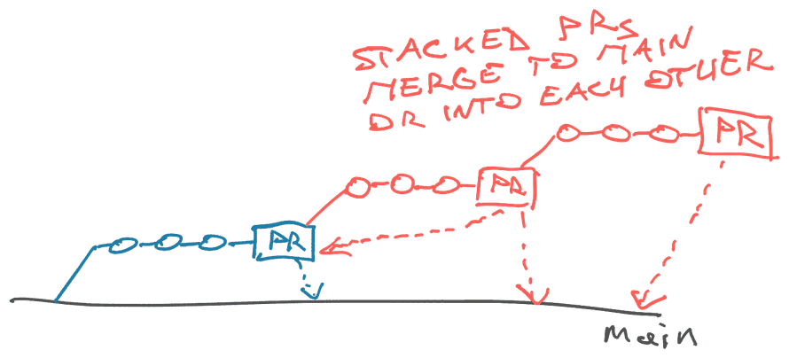 Stacked PRs point at each other