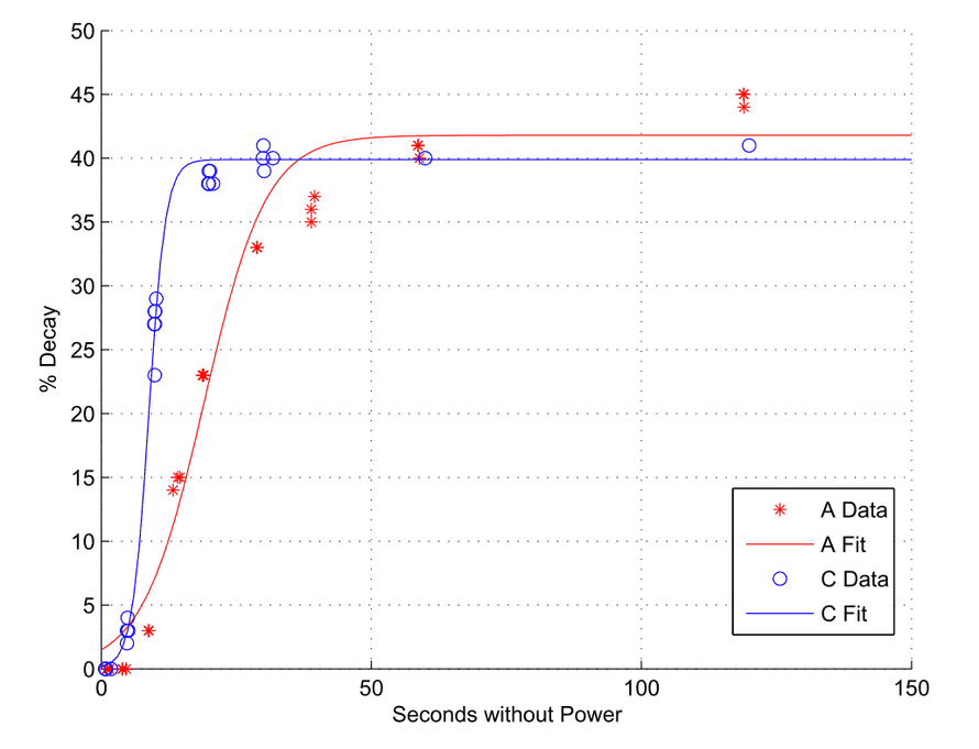 Decay at operating temperatures