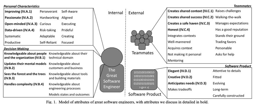 53 attributes of a great software engineer