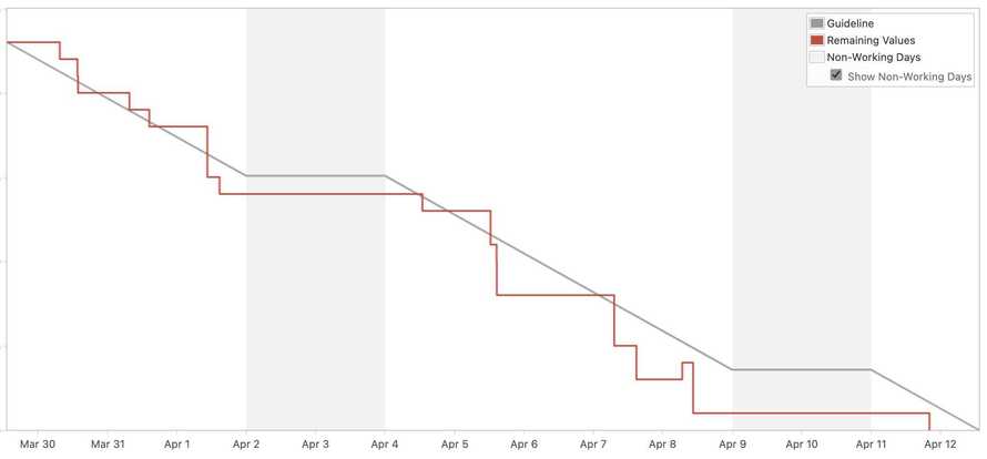 The best burndown chart I'v eseen