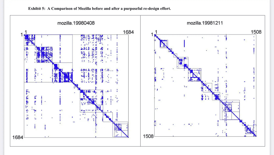 DSM diagram before and after a rewrite