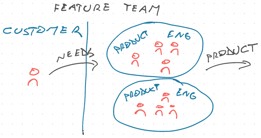Feature team combines product and engineering