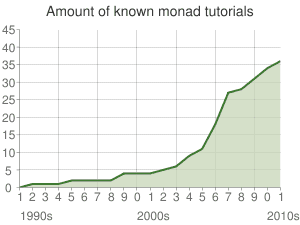 Monad tutorials growth