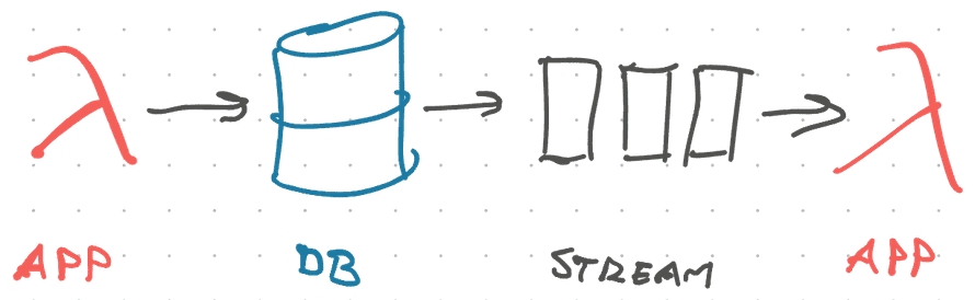 Architecture diagram of using a DynamoDB Stream