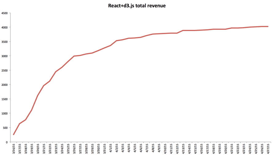 React+d3.js total revenue