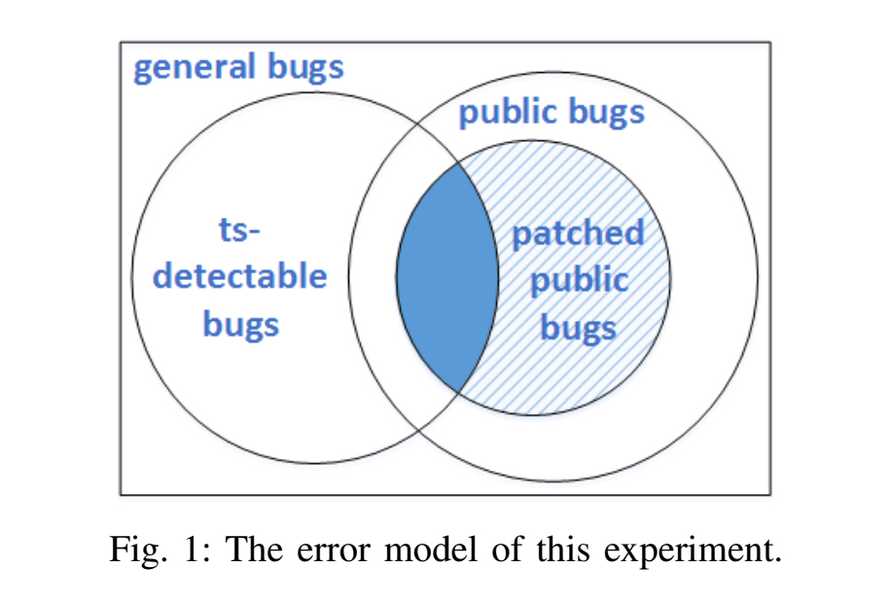 Venn diagram of detectable bugs