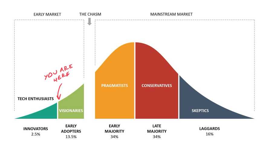 The first chasm