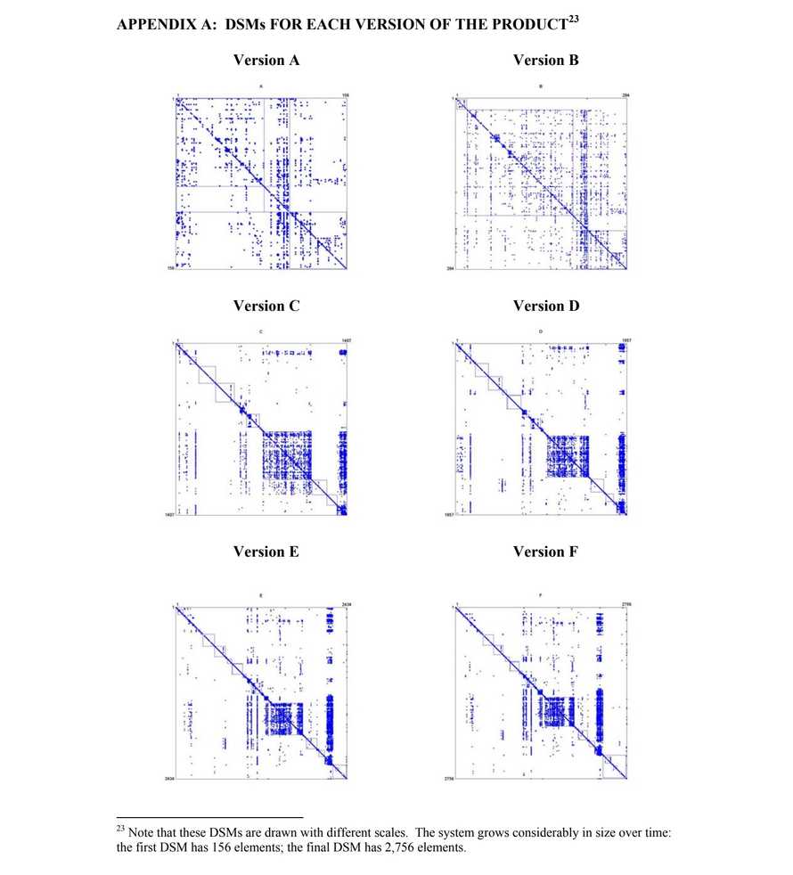 Evolution of a software