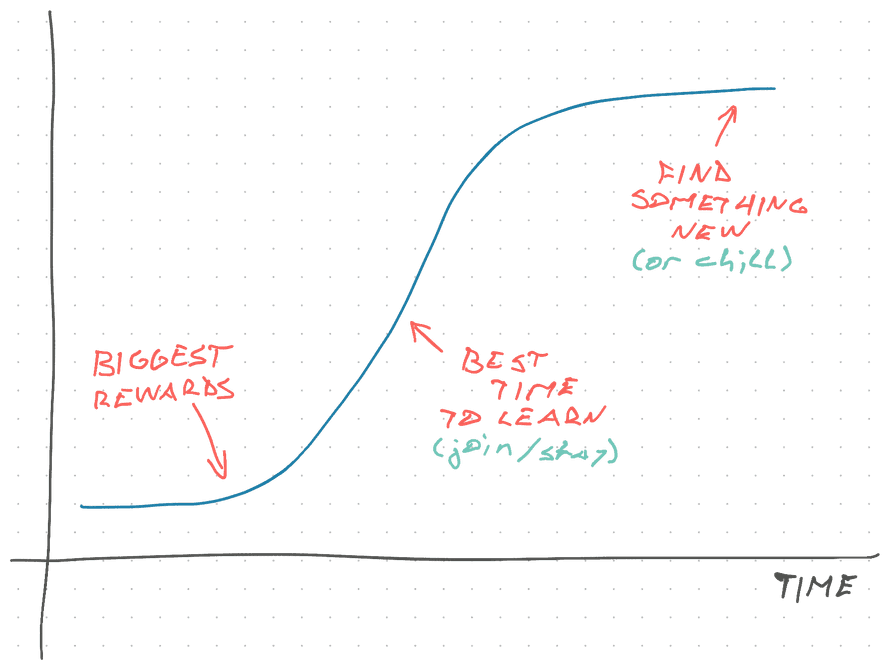 Using S-curves to your advantage