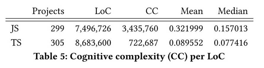 5x lower cognitive complexity