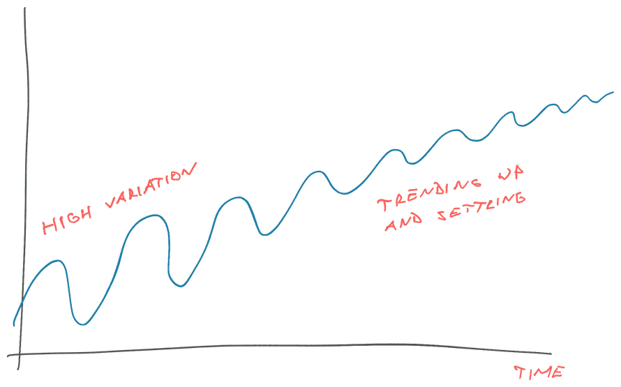 Progress towards a goal oscillates around perfection