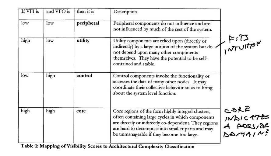 4 categories of architectural complexity