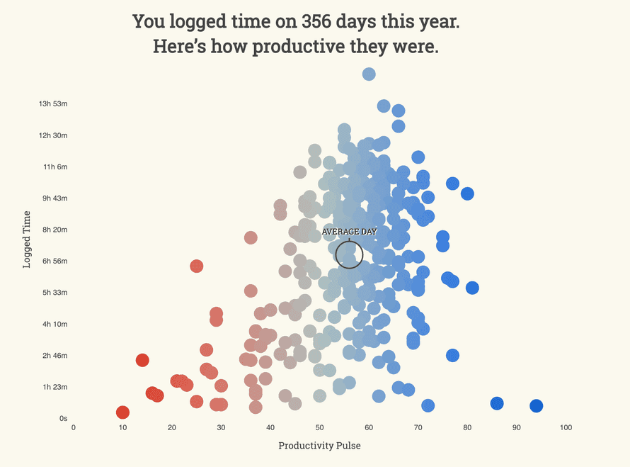 My RescueTime graph for 2018