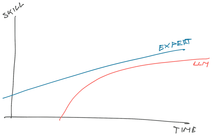 LLMs asymptotically approaching expert level